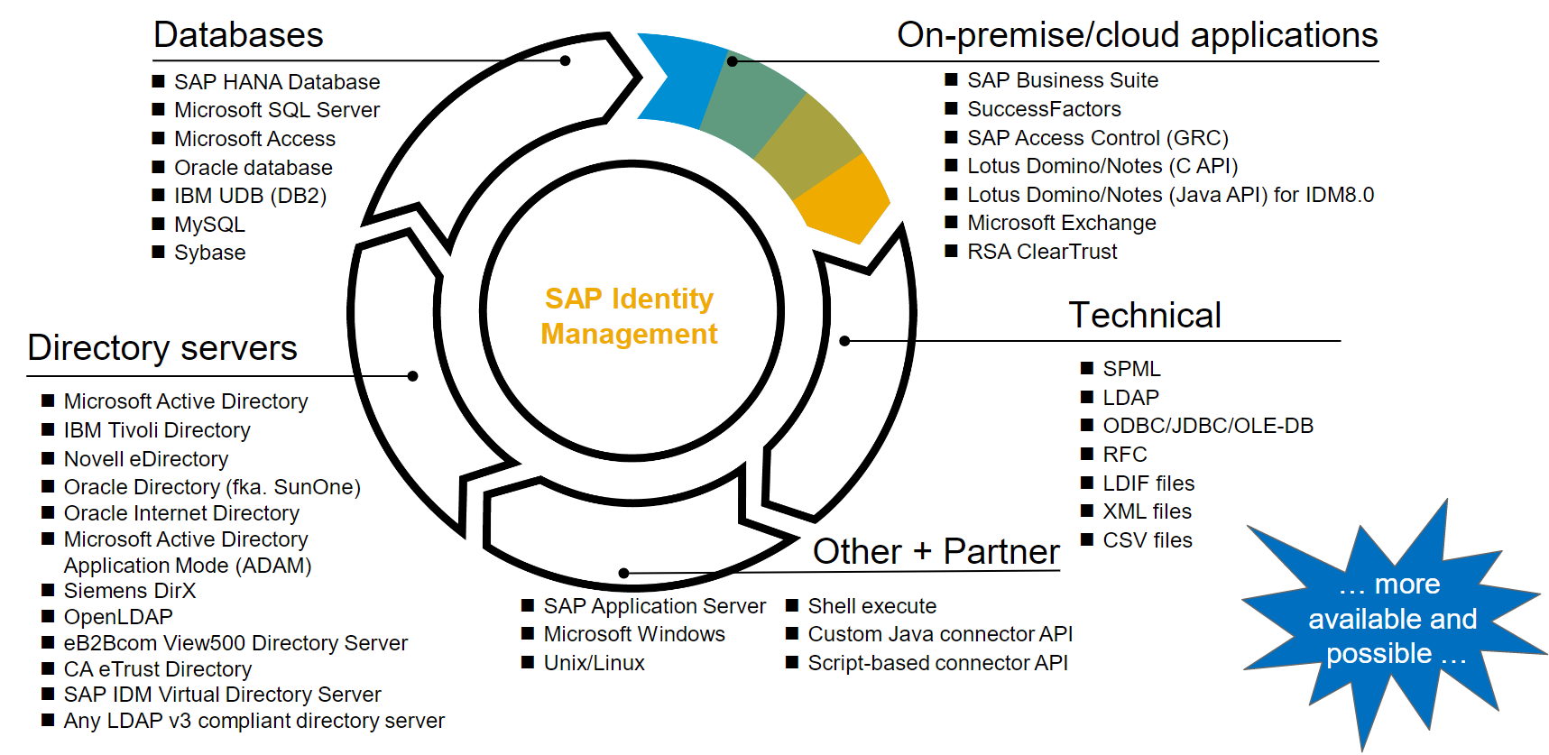 Figure 1 - Connectivity for SAP and non-SAP systems