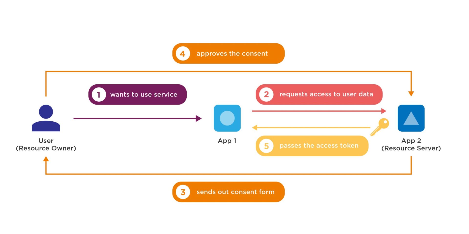 open id connect