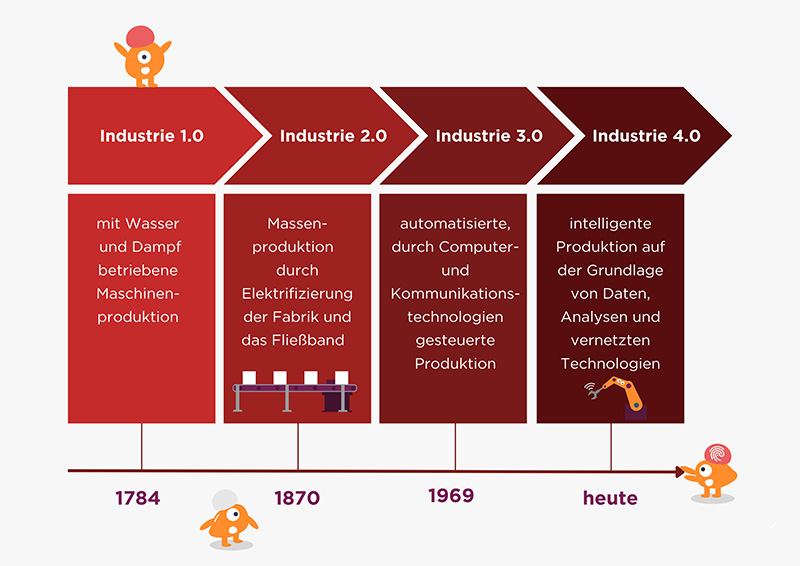 Infografik Die Entwicklung der Industrie