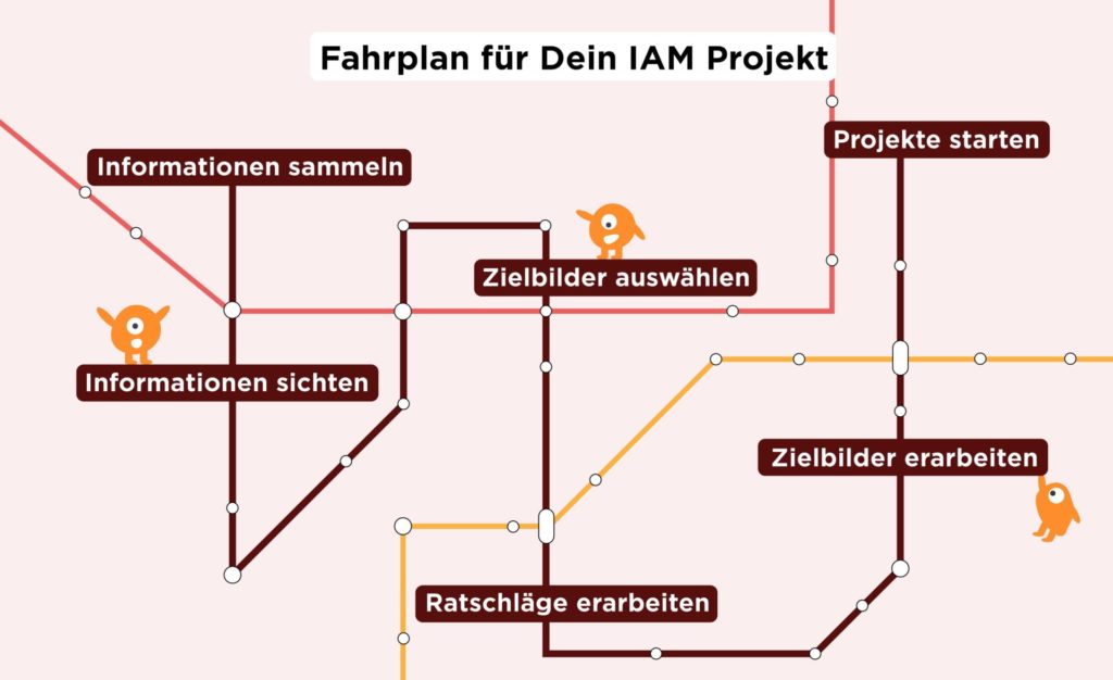 Die verschiedenen Stationen einer IAM Beratung hin zur IAM Software