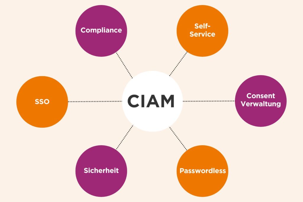 Mit CIAM die User Journey optimieren