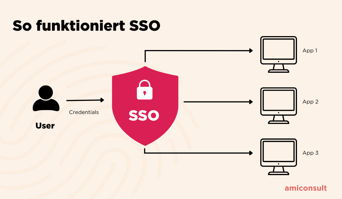 Infografik: Single Sign On einfach erklärt