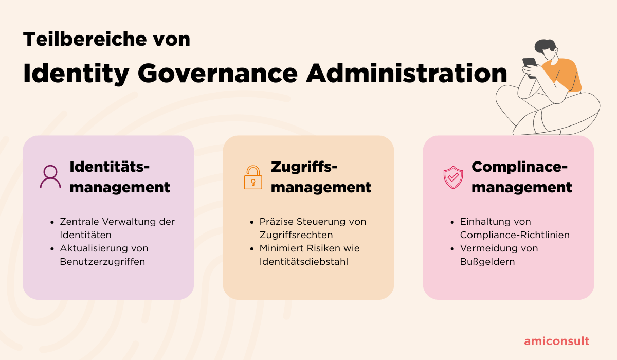 Infografik: Was ist Identity Governance and Administration