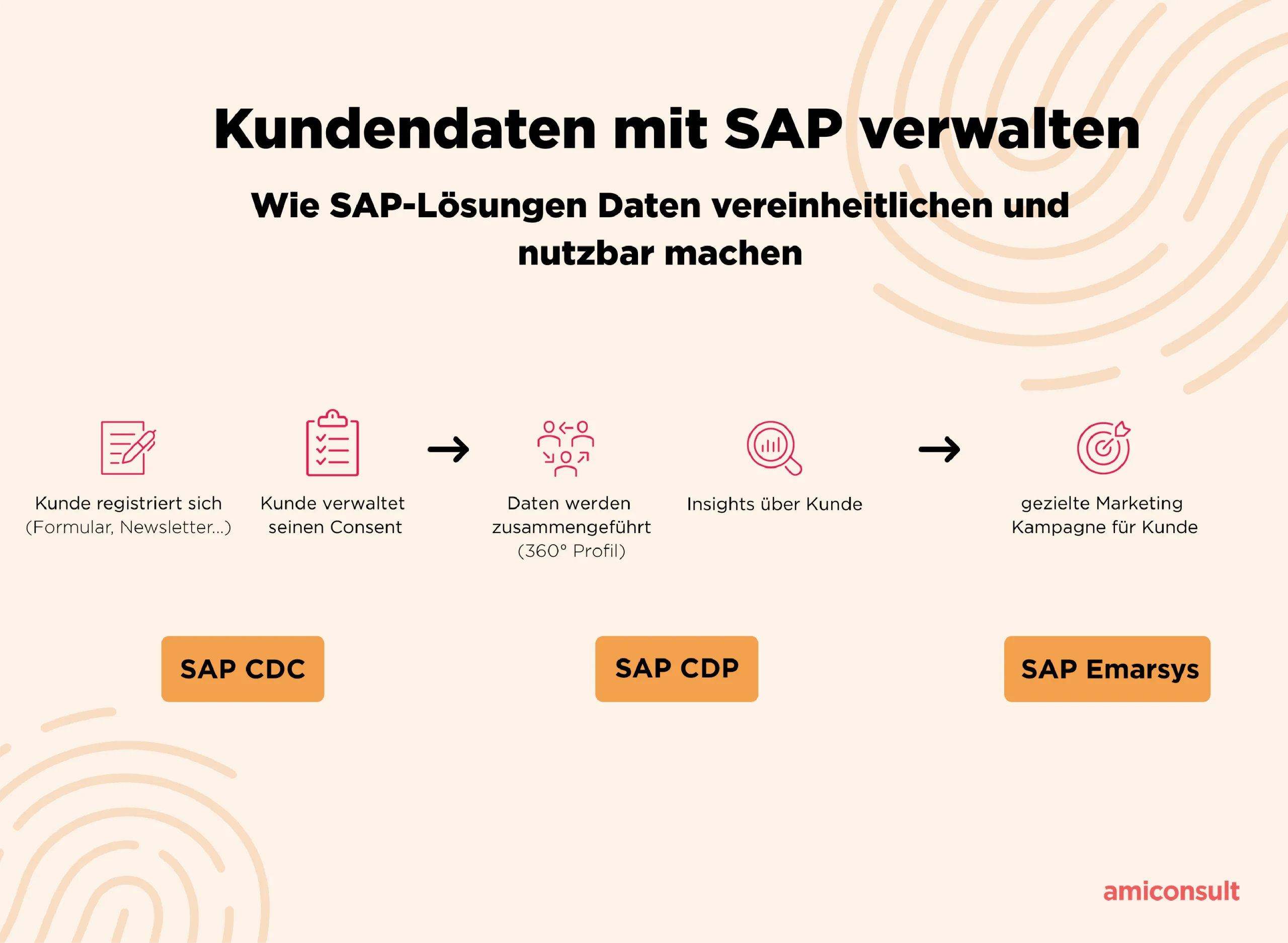 SAP CDC