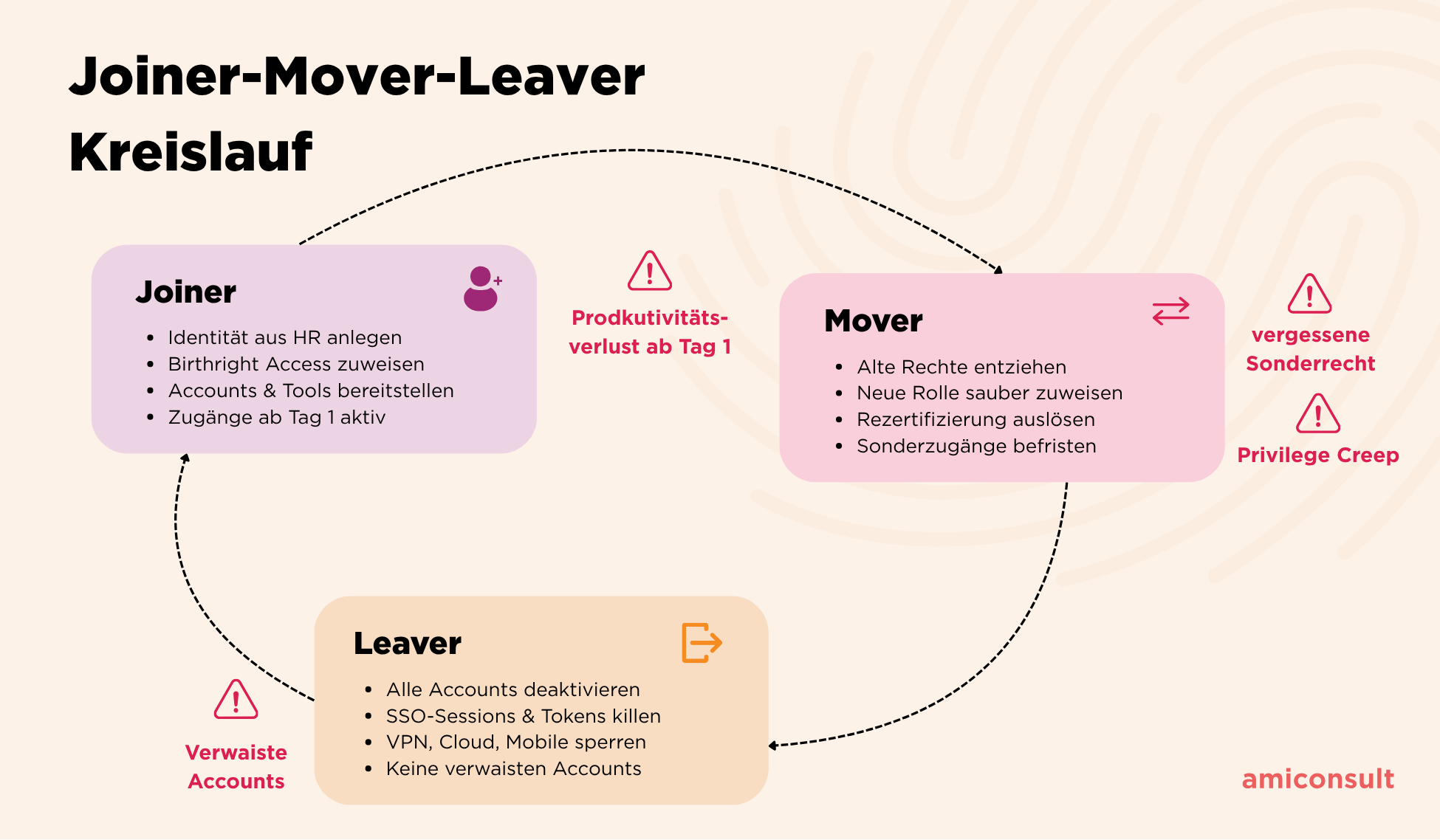 identity lifecycle